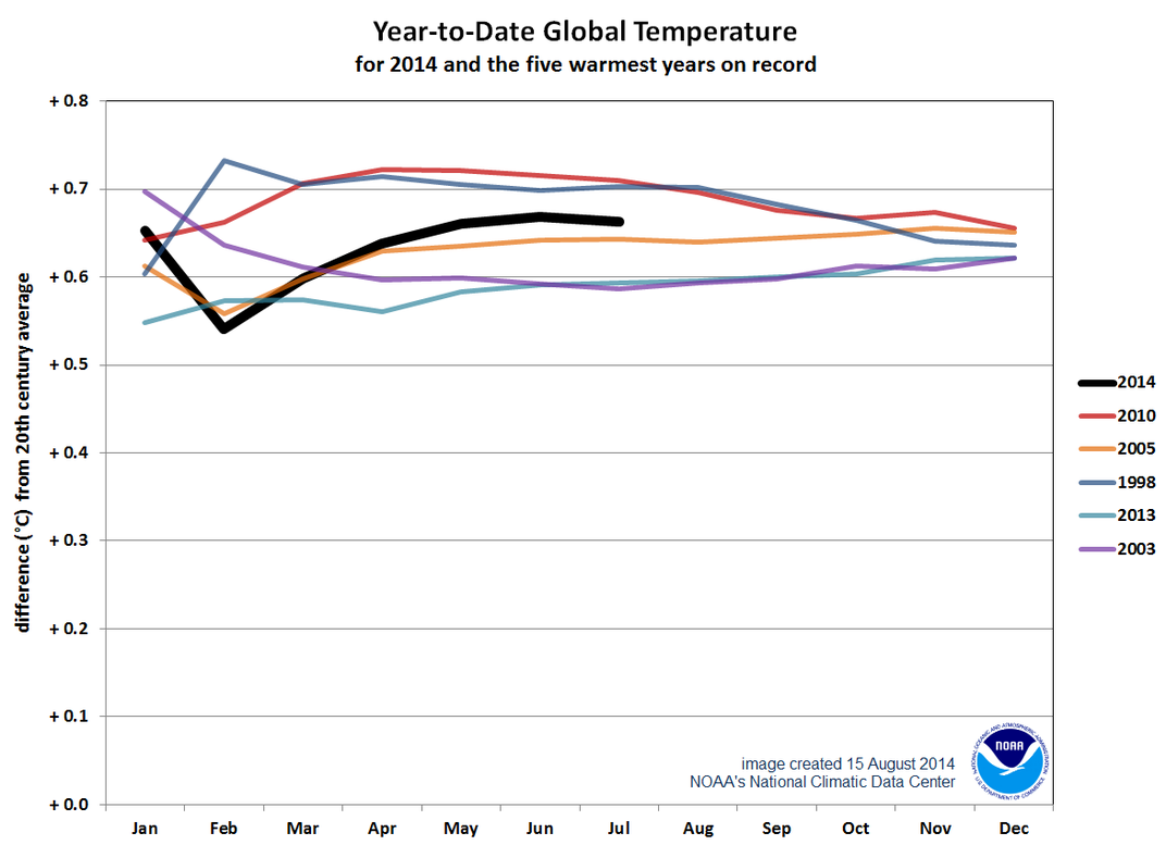 <a href="http://www.ncdc.noaa.gov/sotc/global/2014/7/supplemental/page-1">NCDC/NOAA </a>