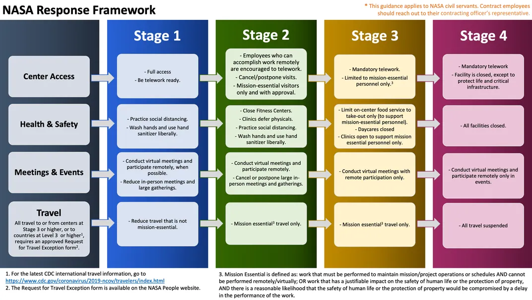 Chart outlining NASA's emergency response framework