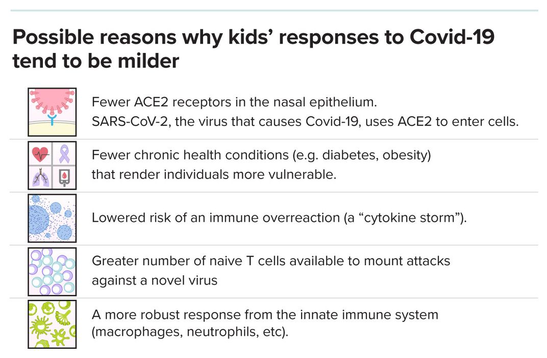 Kids' Response to Covid-19