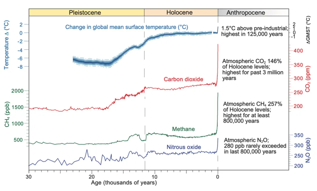 Greenhouse Gases Graphic