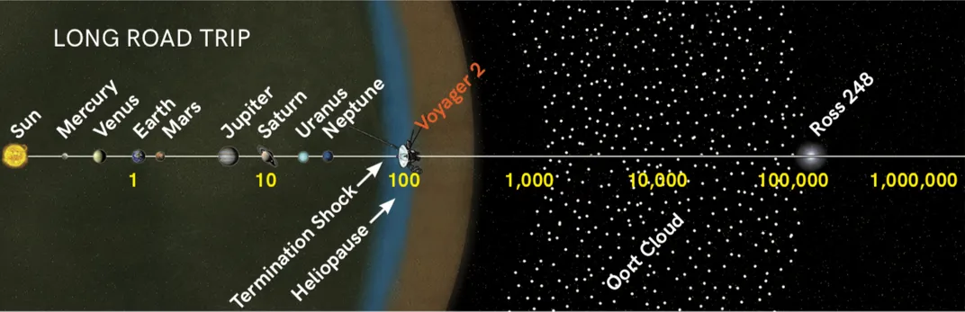 distance of voyager 1 in au