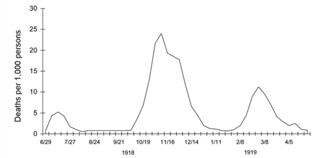 Chart of three influenza peaks in 1918-1919