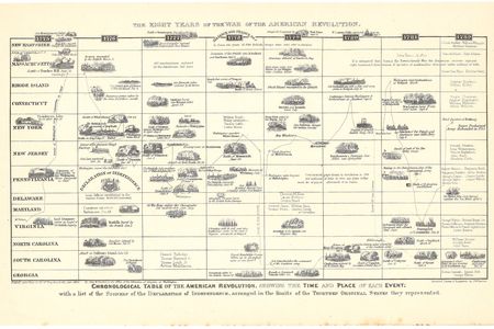 “The Eight Years of the War of the American Revolution,” wood engraving by John Warner Barber c 1871. You’re really going to want to zoom in on this one.