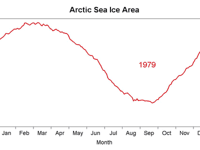 Down and down and down it goes. Arctic sea ice extent, 1979 to 2012.