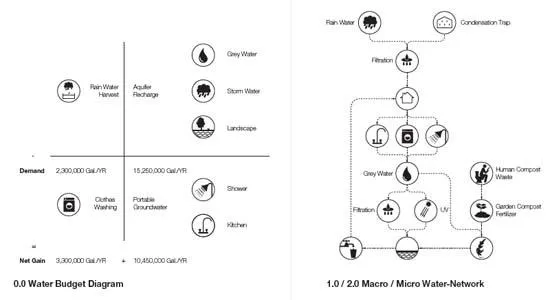 A diagram of residential-scale resource use