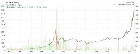 The price of a bitcoin in US dollars (right axis) over the past year.
