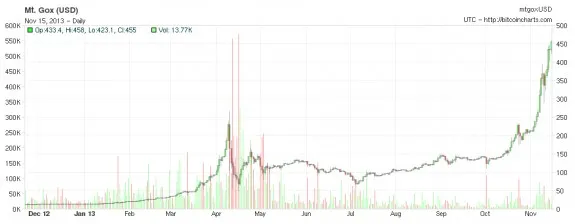 The price of a bitcoin in US dollars (right axis) over the past year.