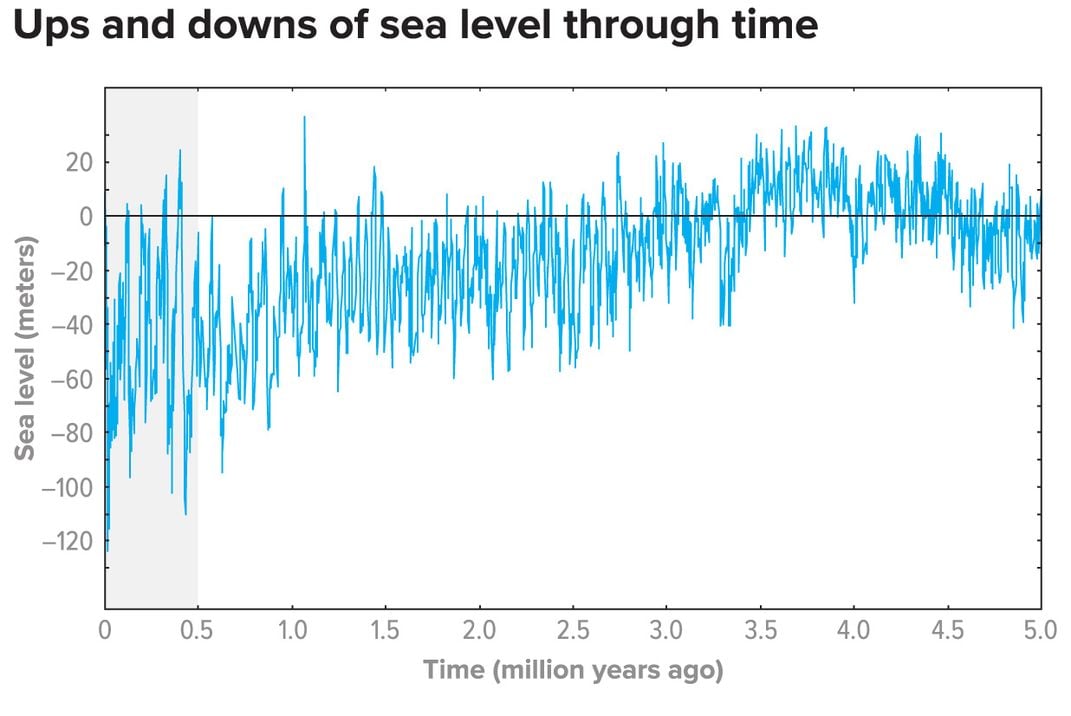 Sea level Rise and Fall