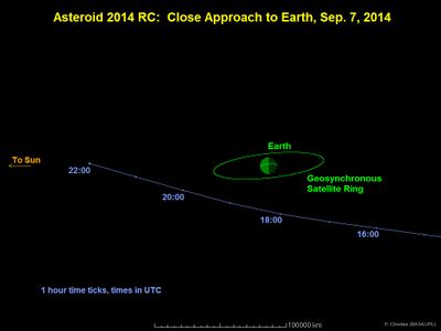 The projected path of asteroid 2014 RC past Earth on September 7, 2014