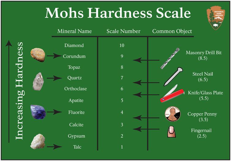 Hardness scale