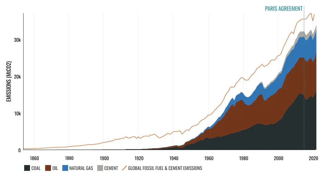 A chart depicting how coal, oil, natural gas and cement production account for the vast majority of historic carbon emissions.