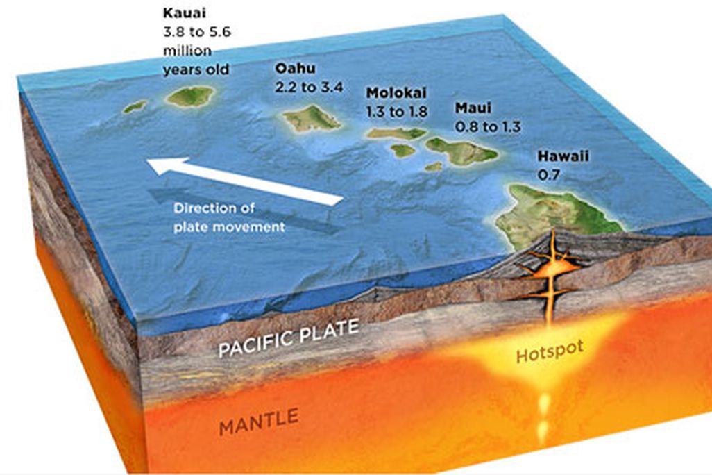 Hawaiian Islands