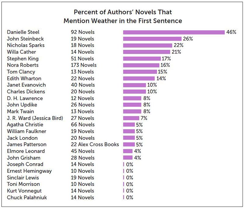 One Writer Used Statistics to Reveal the Secrets of What Makes Great Writing
