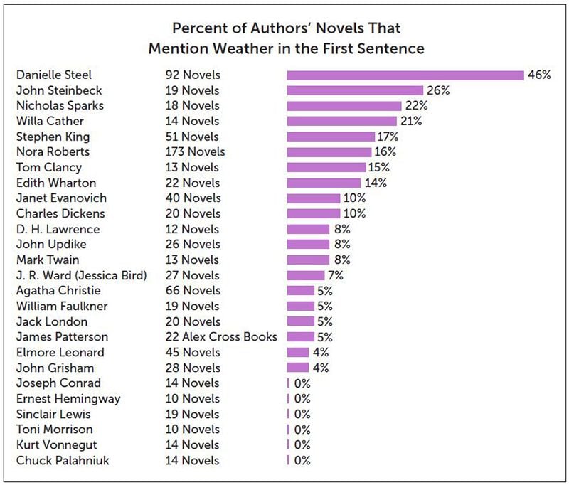 One Writer Used Statistics to Reveal the Secrets of What Makes Great Writing