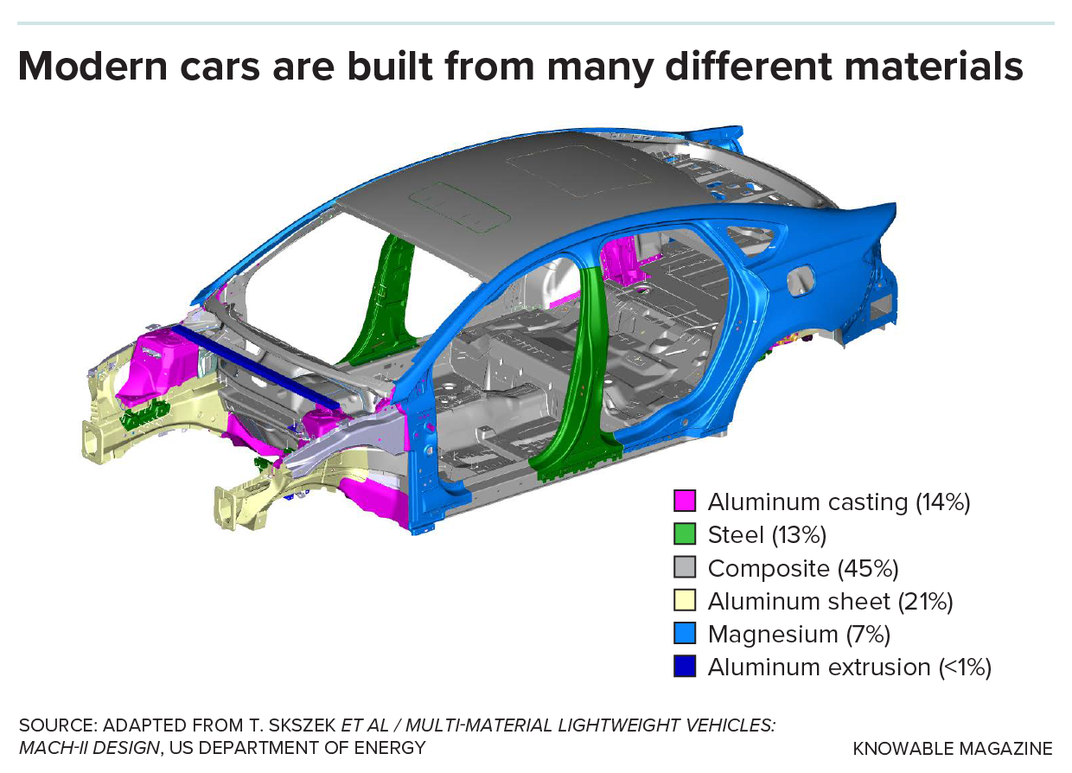 Automakers Are Making New Steels for Stronger and Lighter Cars