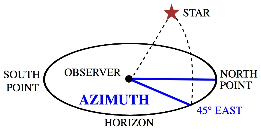 The azimuth angle is the compass bearing