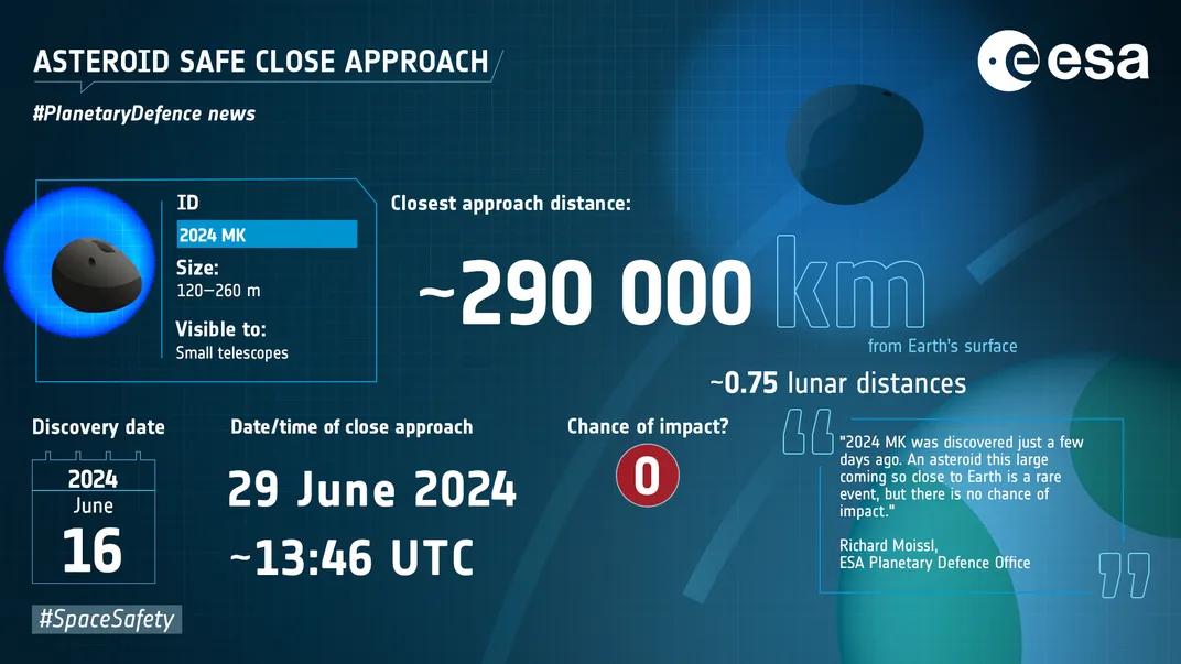a graphic with details on 2024 MK's approach: 290,000 km away, on june 29 at 13:46 UTC, discovered june 16, 2024