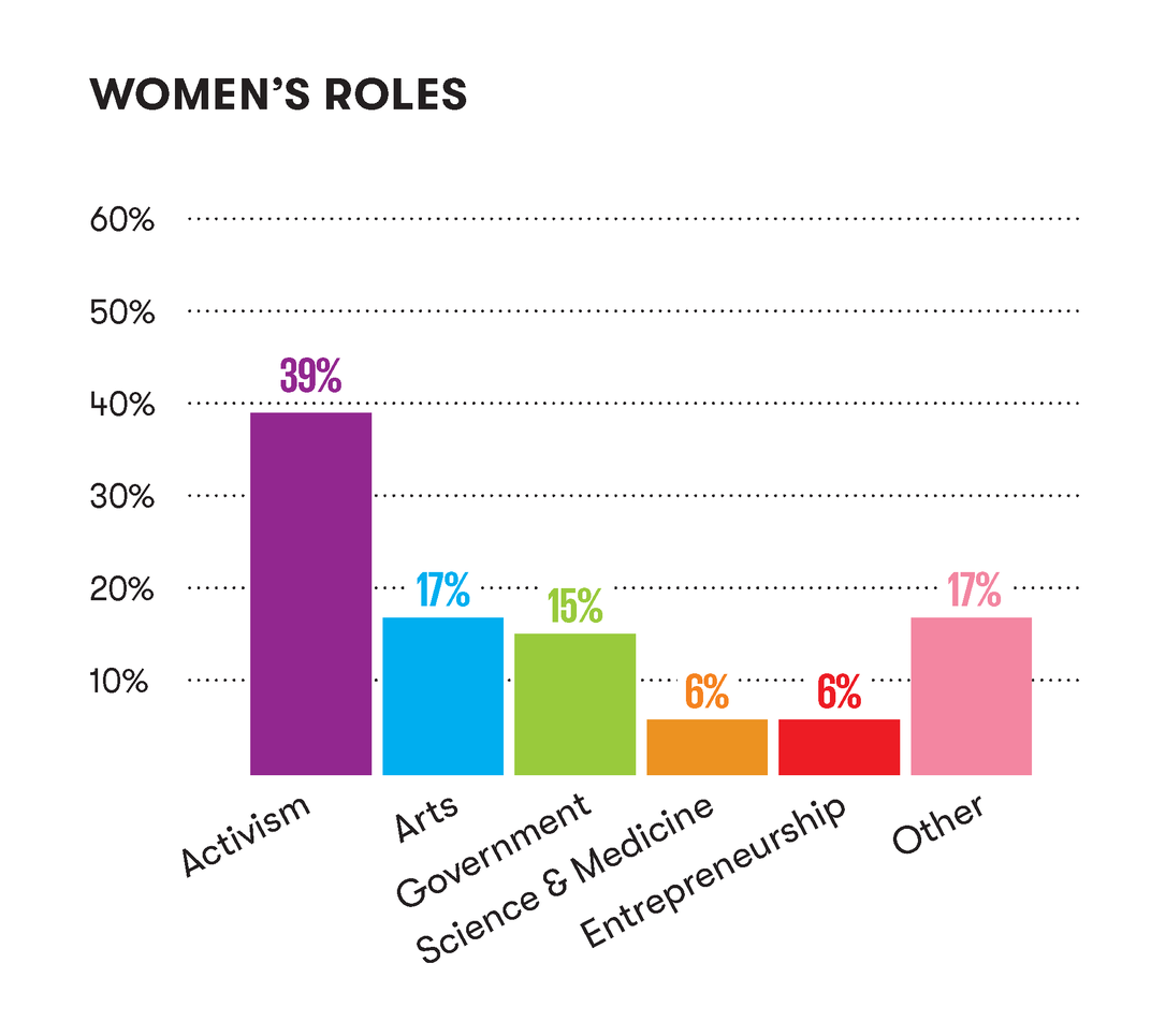 women's roles chart