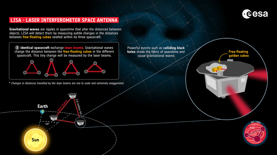 ESA, LISA measuring gravitational waves