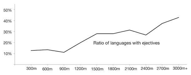 Do Geography and Altitude Shape the Sounds of a Language?