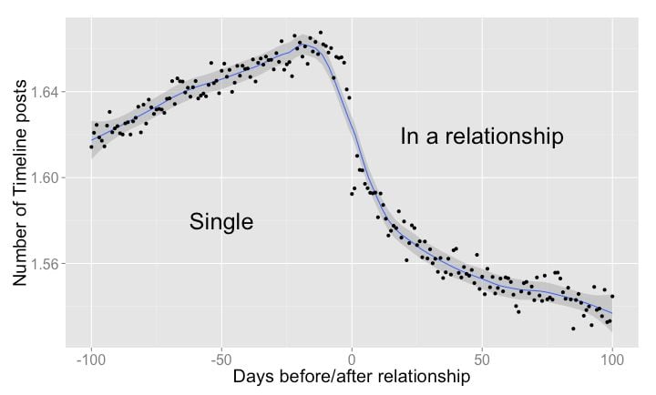 <a href="https://www.facebook.com/notes/facebook-data-science/the-formation-of-love/10152064609253859">Facebook Data Science</a>