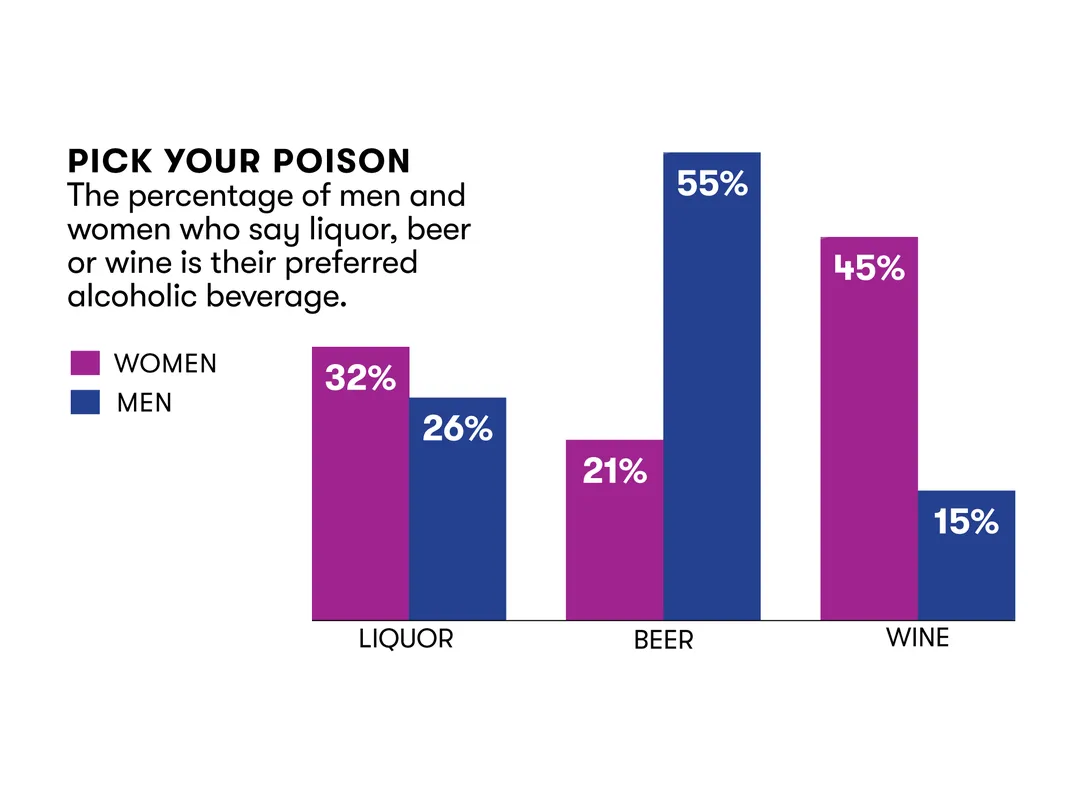 Pick your poison: The percentage of men and women who say liquor, beer or wine is their preferred alcoholic beverage.