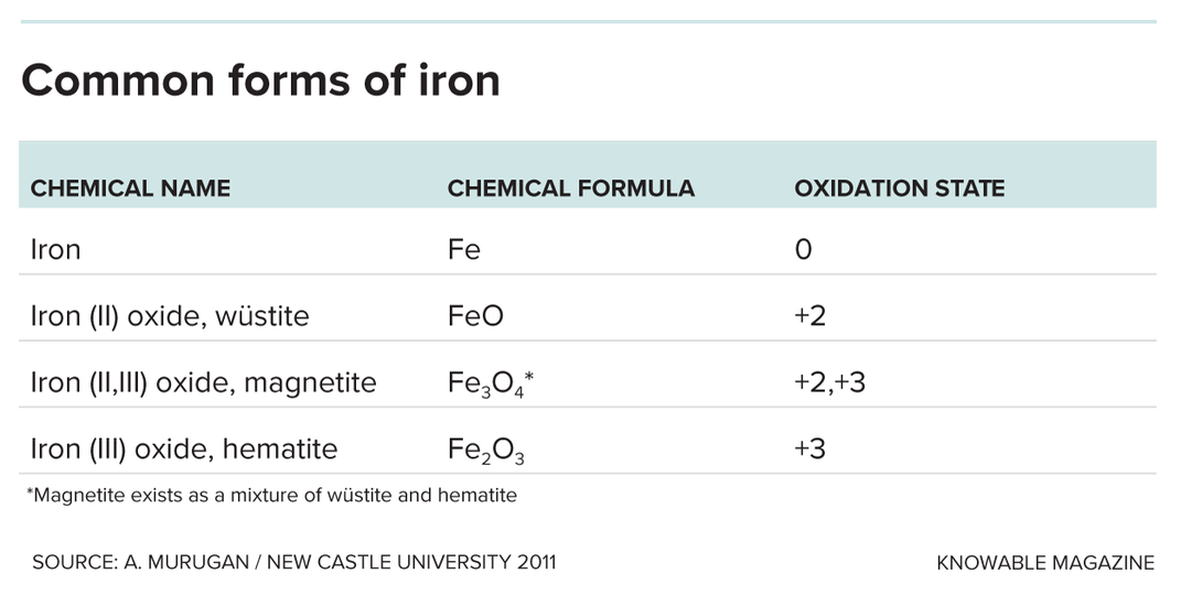 forms of iron table