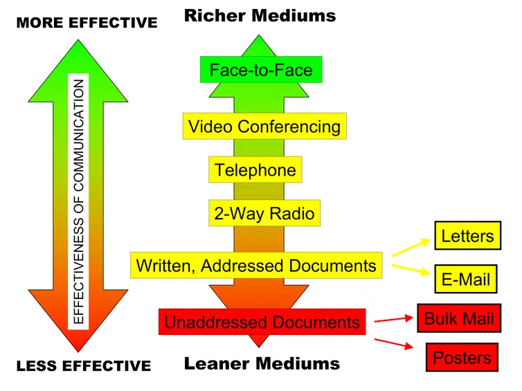 communication technology