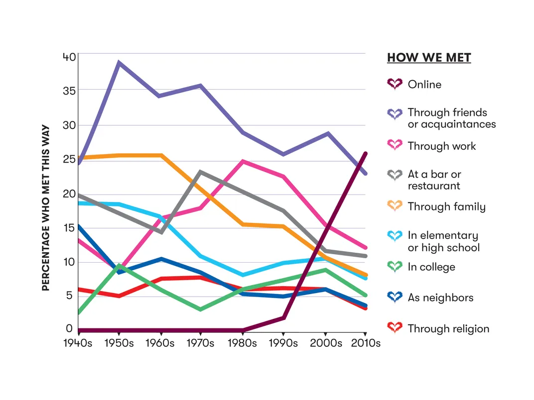 New Research Offers Insights Into How American Couples Meet | Smithsonian