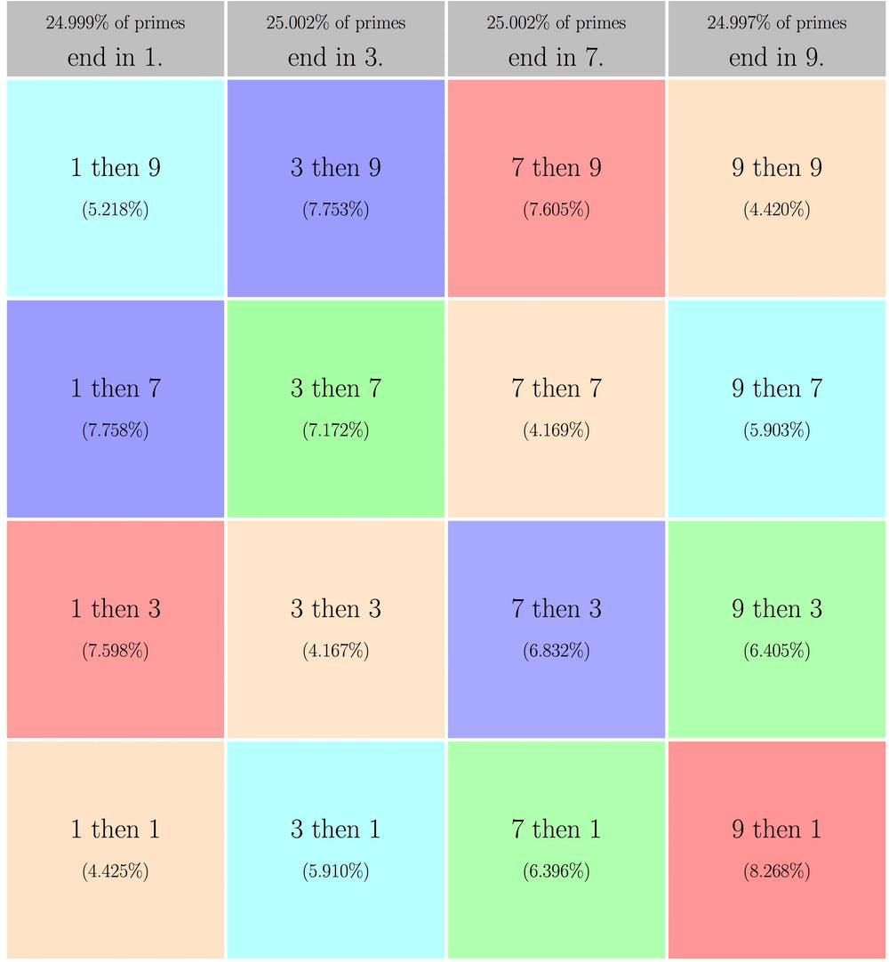 Frequency of last-digit pairs