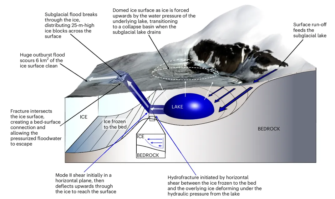 A diagram of the water and ice dymanics that took place in the summer of 2014