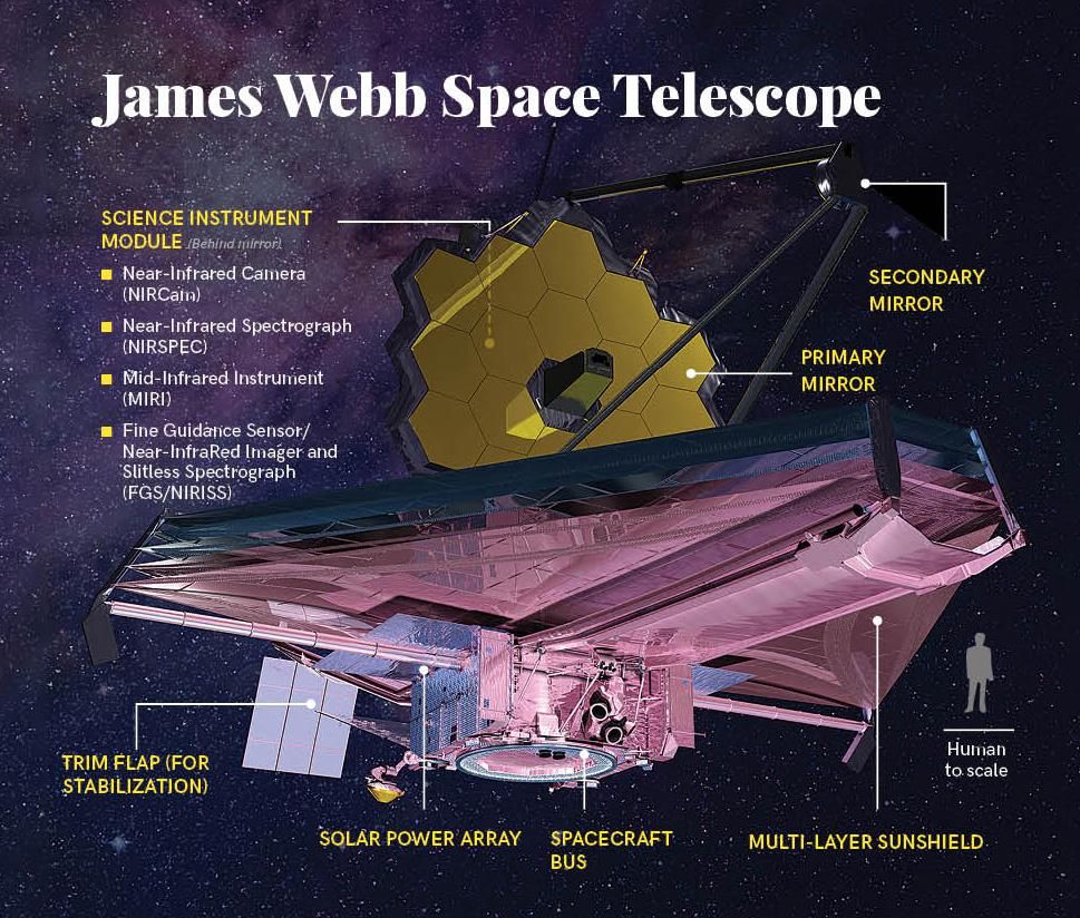 infographic showing the near-infrared camera, spectrograph, MIRI, FBS/NIRISSS behind mirrors, as well as mirror, sunshield, and solar power array locations