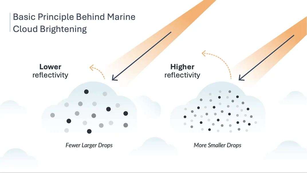 A graphic demonstrates how marine cloud brightening works, with an influx of smaller drops helping to reflect more sunlight.