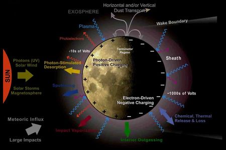 Cartoon showing the interaction of the solid Moon with the particles, fields and dust that make up the lunar exosphere.