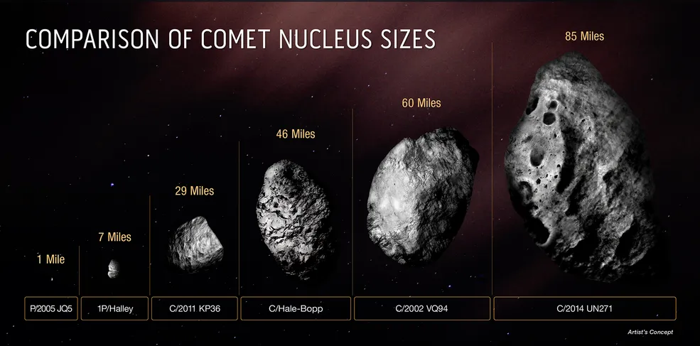 An image comparing the sizes of various comets.