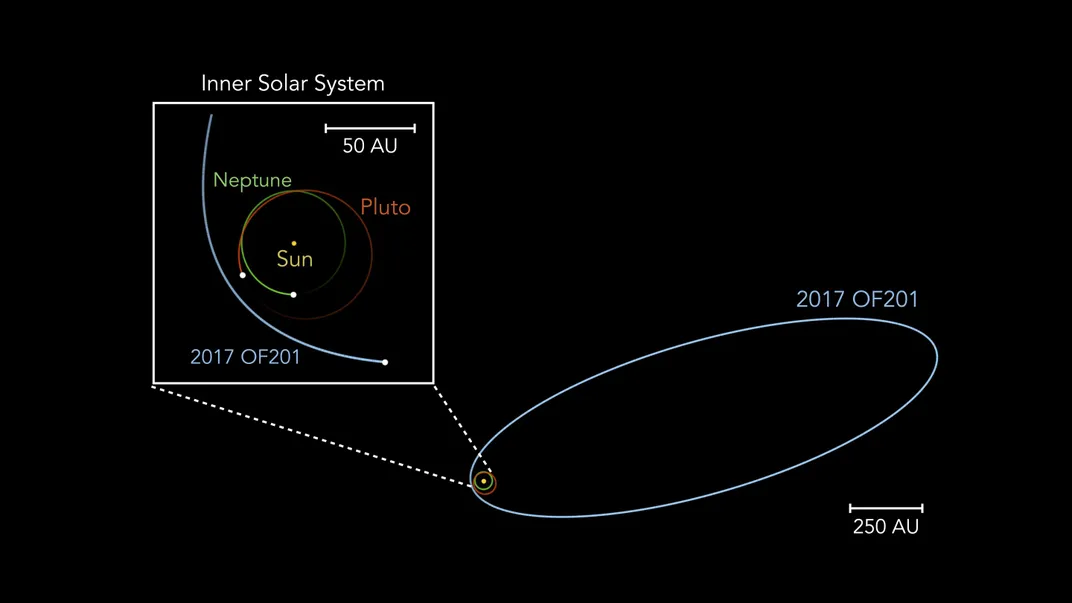 diagram of the orbits of neptune, pluto and 2017 OF201