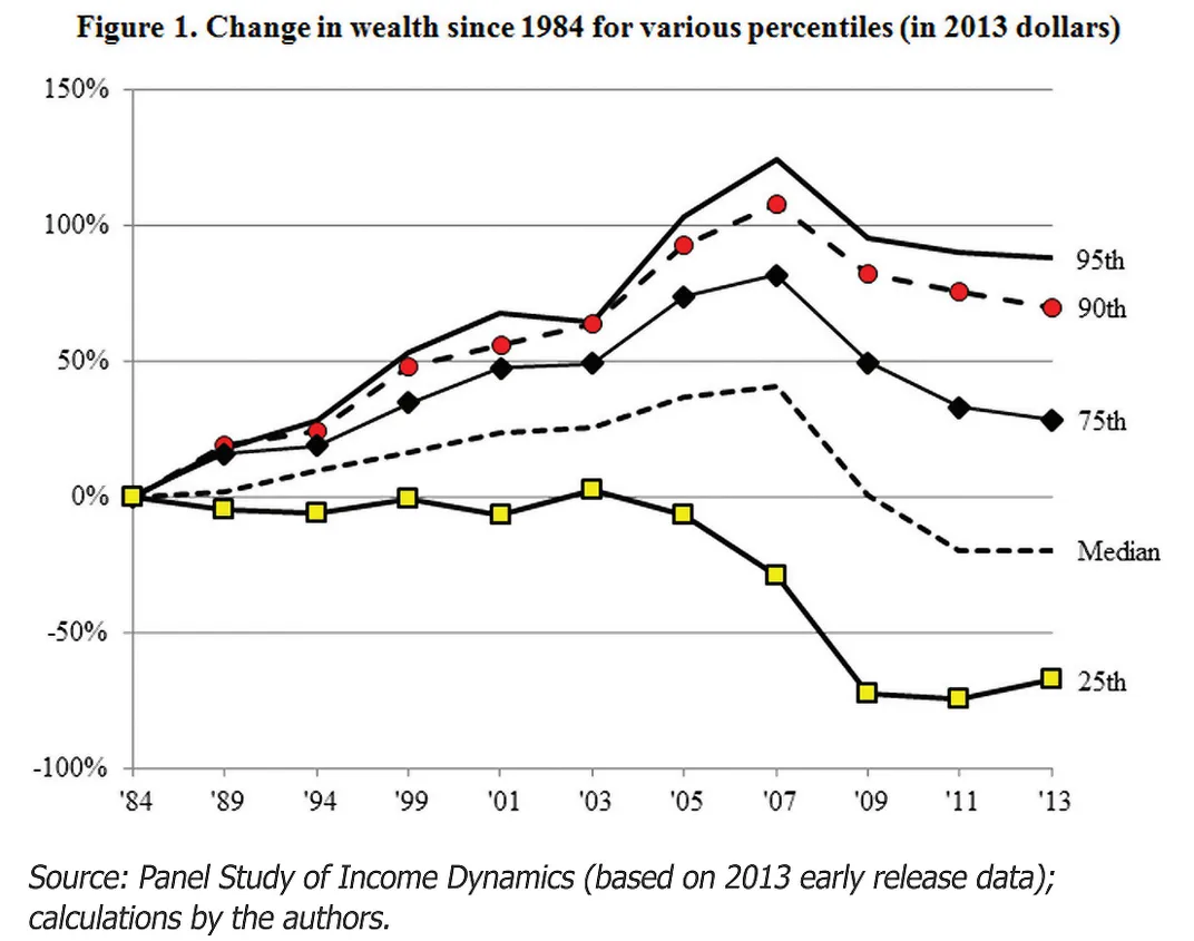 The trend for median families would have been closer to that for the 25th had the housing bubble not hid the decline. Photo: <a href="http://web.stanford.edu/group/scspi/_media/working_papers/pfeffer-danziger-schoeni_wealth-levels.pdf">Pfeffer et al.</a>