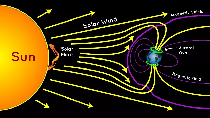 Diagram of how auroras are formed