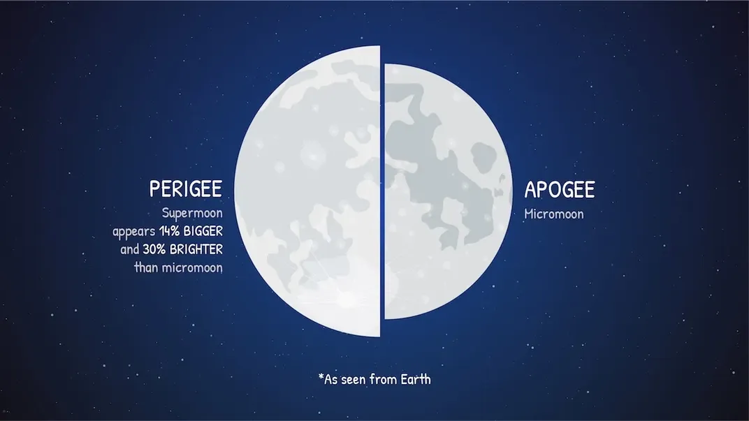 a comparison between a supermoon at perigee (14% bigger and 30% brighter) and a micromoon at apogee