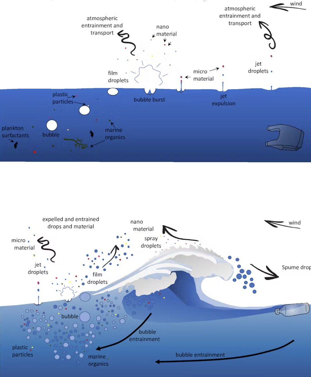 illustration of ocean waves releasing microplastics