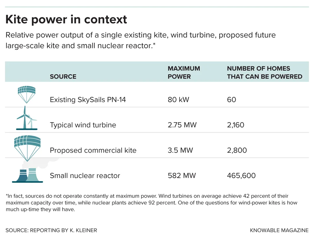 To make the most of wind power, go fly a kite