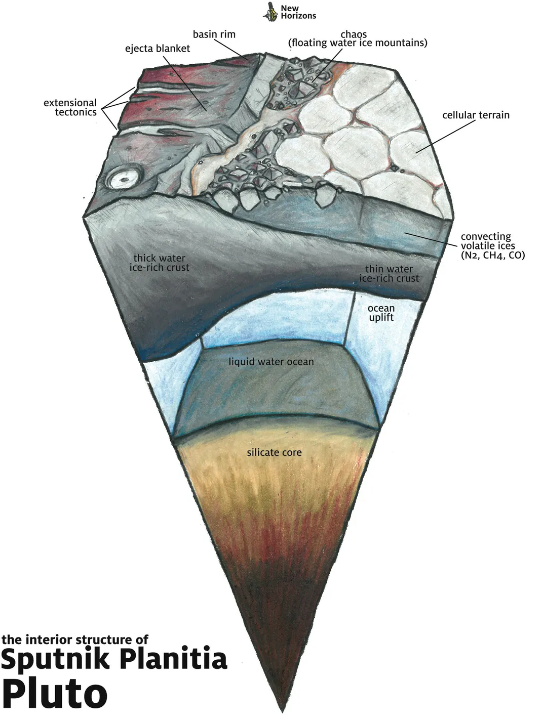 Interior of Pluto