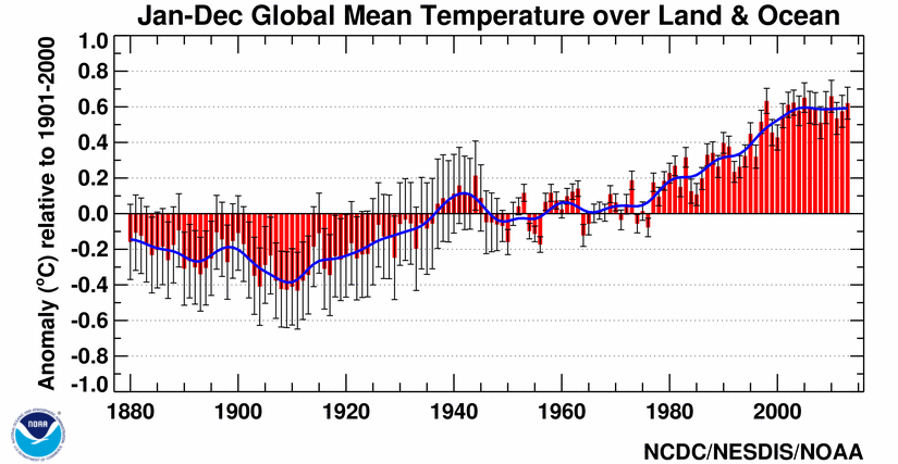 <a href="https://www2.ucar.edu/climate/faq/how-much-has-global-temperature-risen-last-100-years">NCDC/NOAA </a>