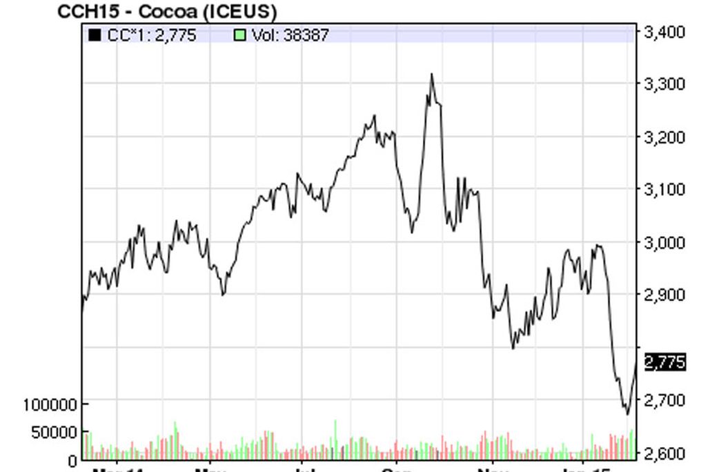 chocolate future chart