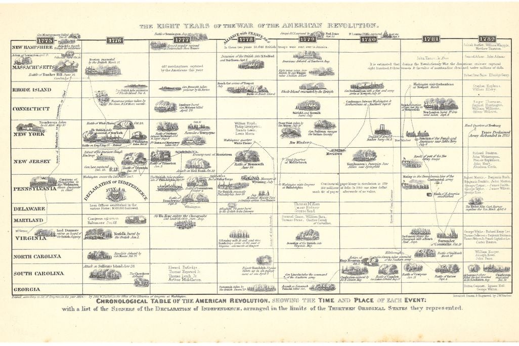 The Eight Years of the War of the American Revolution