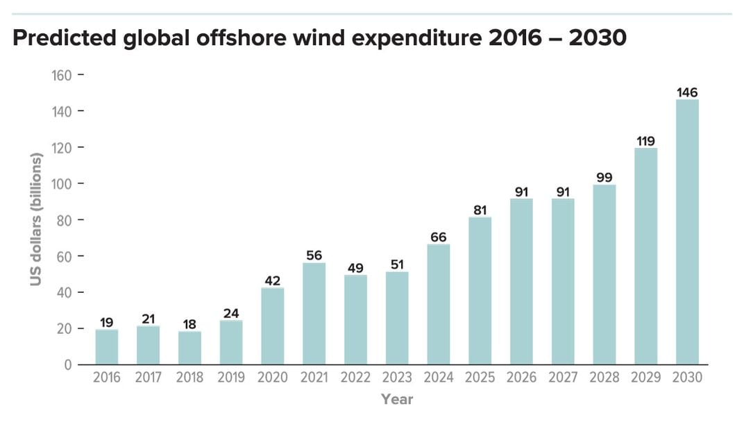 Global Wind Expenditure Graphic