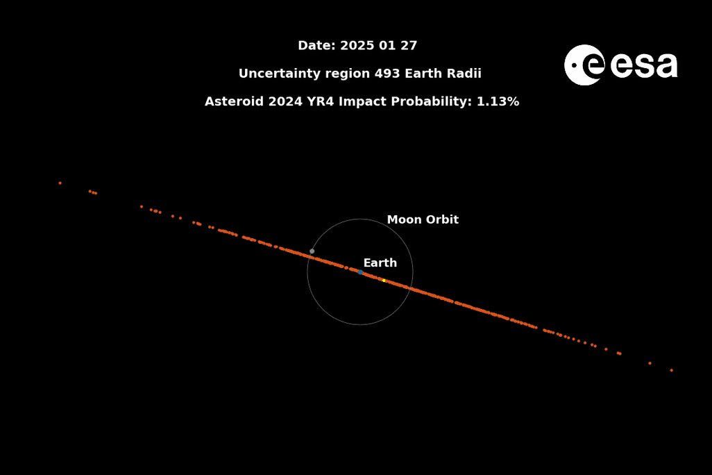 GIF showing the uncertainty around an asteroid impact gradually decreasing and the potential region moving off Earth