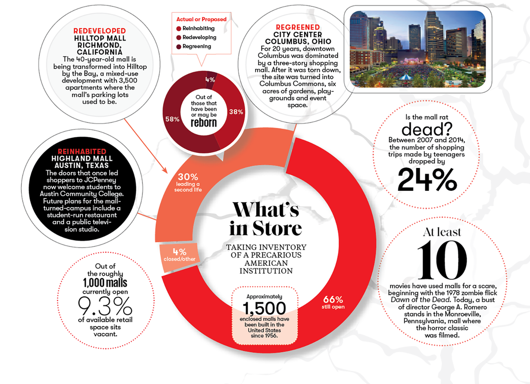 infographic on malls