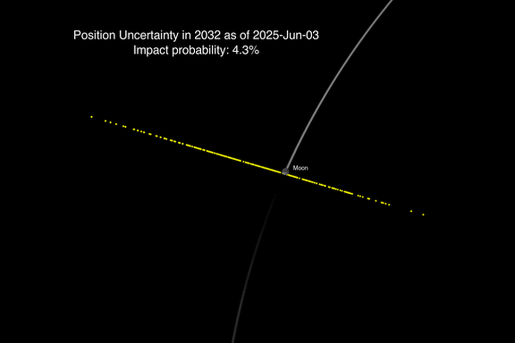 animation of where the asteroid might be (yellow) when it passes by the moon