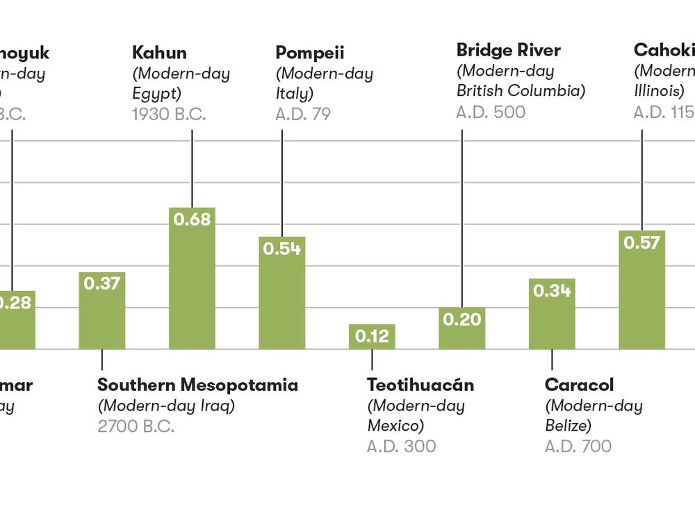 The Archaeology of Wealth Inequality | History| Smithsonian ...